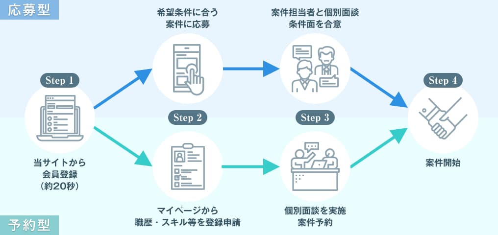 応募型、Step1:会員登録(20秒)、Step2:希望条件似合う案件に応募、Step3:案件担当者と個別面談、条件面の合意、Step4:案件開始。予約型、Step1:会員登録(20秒)、Step2:マイページから職歴・スキル等の登録申請、Step3:個別面談を実施、案件予約、Step4:案件開始