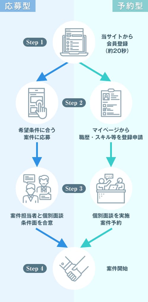 応募型、Step1:会員登録(20秒)、Step2:希望条件似合う案件に応募、Step3:案件担当者と個別面談、条件面の合意、Step4:案件開始。予約型、Step1:会員登録(20秒)、Step2:マイページから職歴・スキル等の登録申請、Step3:個別面談を実施、案件予約、Step4:案件開始
